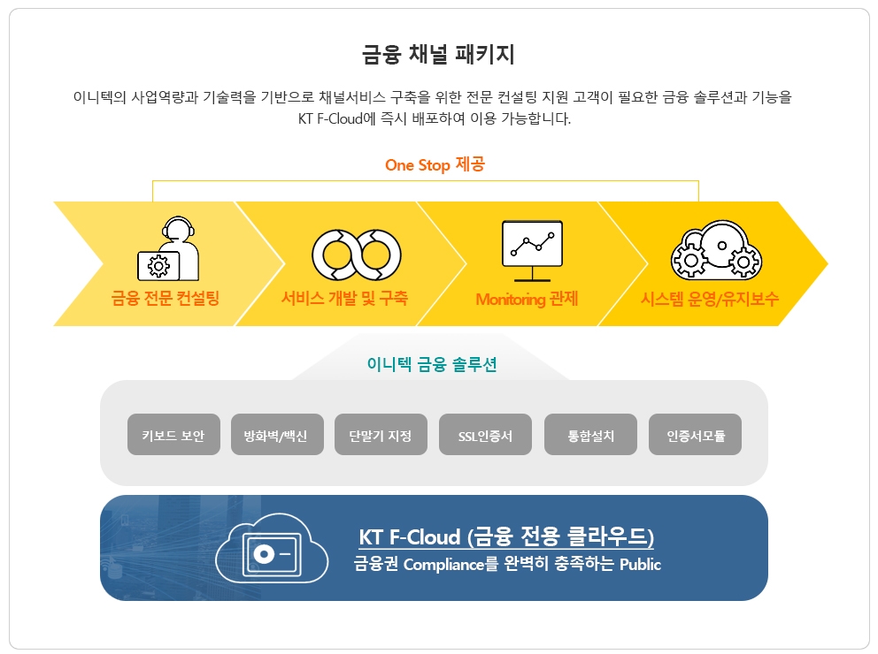 KT 금융 채널 패키지 서비스. 사진=KT