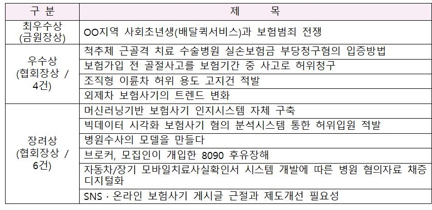 2020년 보험사기방지 우수사례 목록/사진=금융감독원
