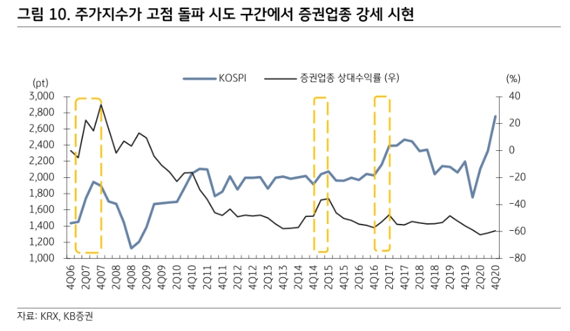 자료출처= KB증권 '증권, 높아진 주식시장 변동성 우려보다는 시장에 대응'(2020.12.14)