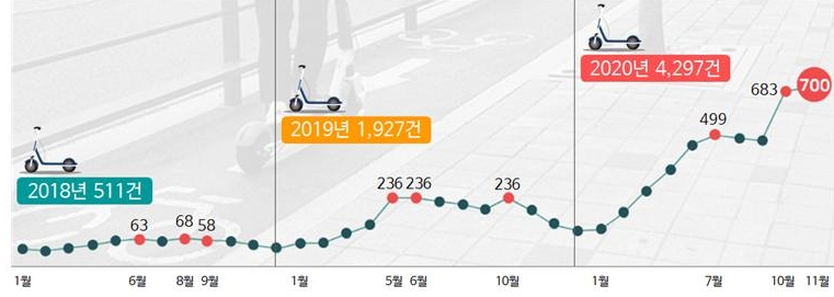 서울시의 공유 킥보드 등록 추이(2018년 1월부터 2020년 11월)/사진=국민권익위원회
