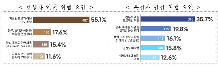 전동 킥보드 관련 민원을 분석한 보행자, 운전자 안전 위협 요인/사진=국민권익위원회