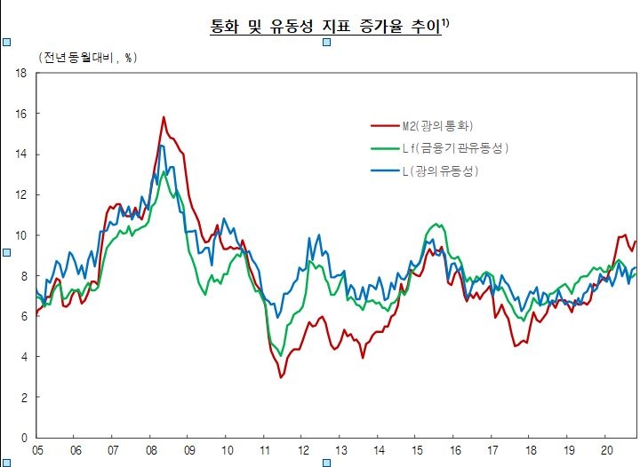 10월 시중 통화량 전월비 34.7조원(1.1%)증가... 전년동월비 증가율 9.7%, 7개월 연속 9%대 유지  -한은