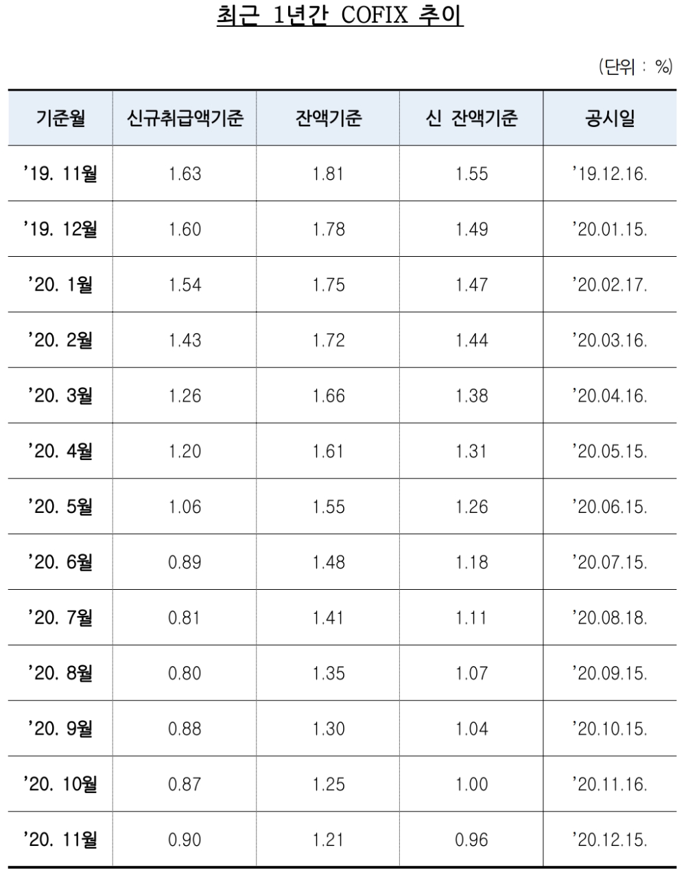 최근 1년간 코픽스 추이. /자료=은행연합회