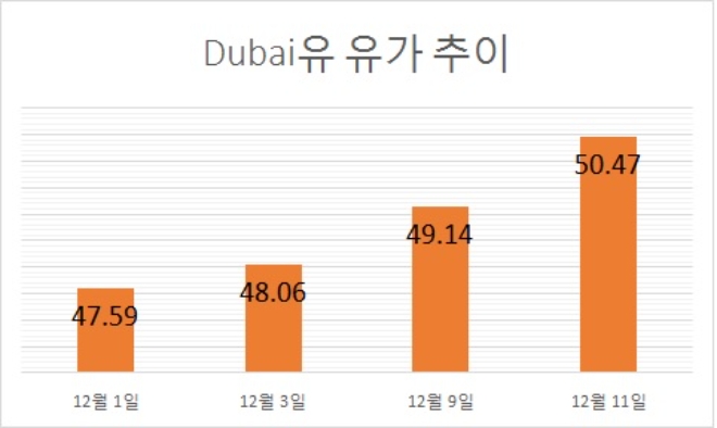 기준 : 배럴당, 단위 : 달러.