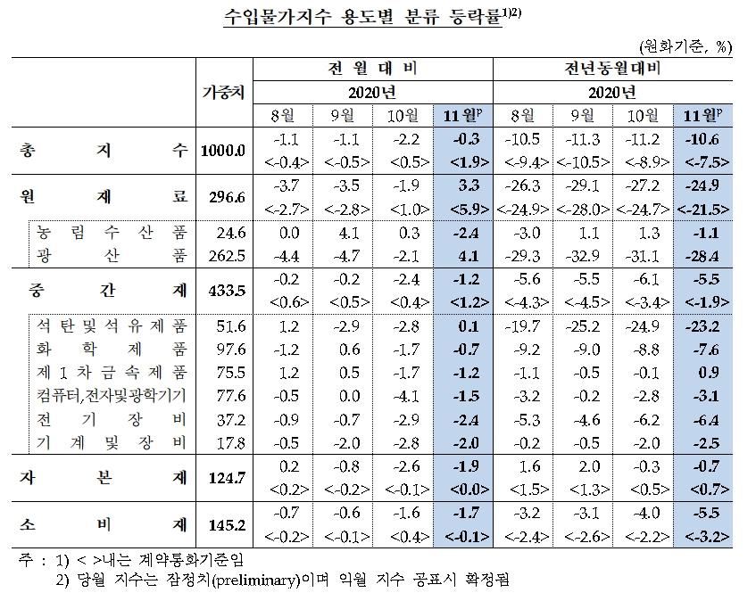 수입물가지수 / 자료출처= 한국은행(2020.12.16)