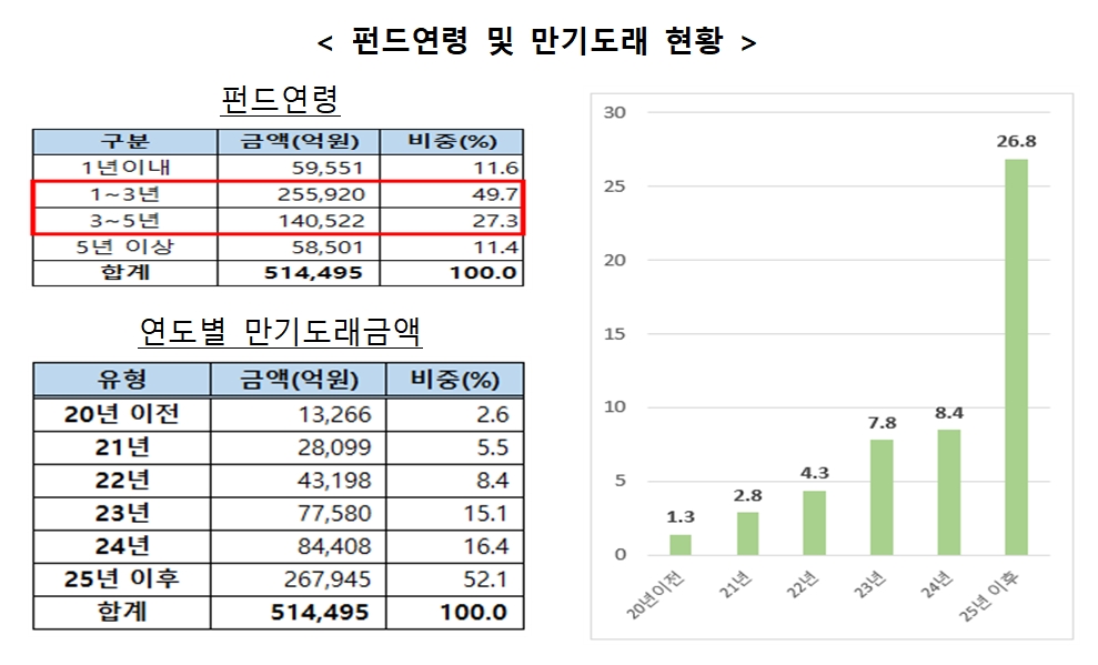해외부동산 펀드연령 및 만기 도래 현황 / 자료= 금융감독원(2020.12.16)