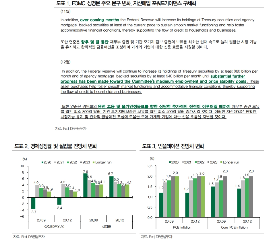 연준, 보다 구체적인 자산매입 지침 제공..완화기조 지속 - DB금투