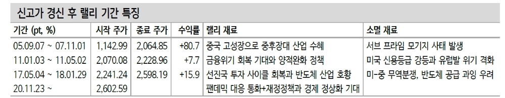 신고점 뚫은 코스피, 이제 이익기여도 상승할 때...실적장세 강도와 지속기간이 변수 - 신금투