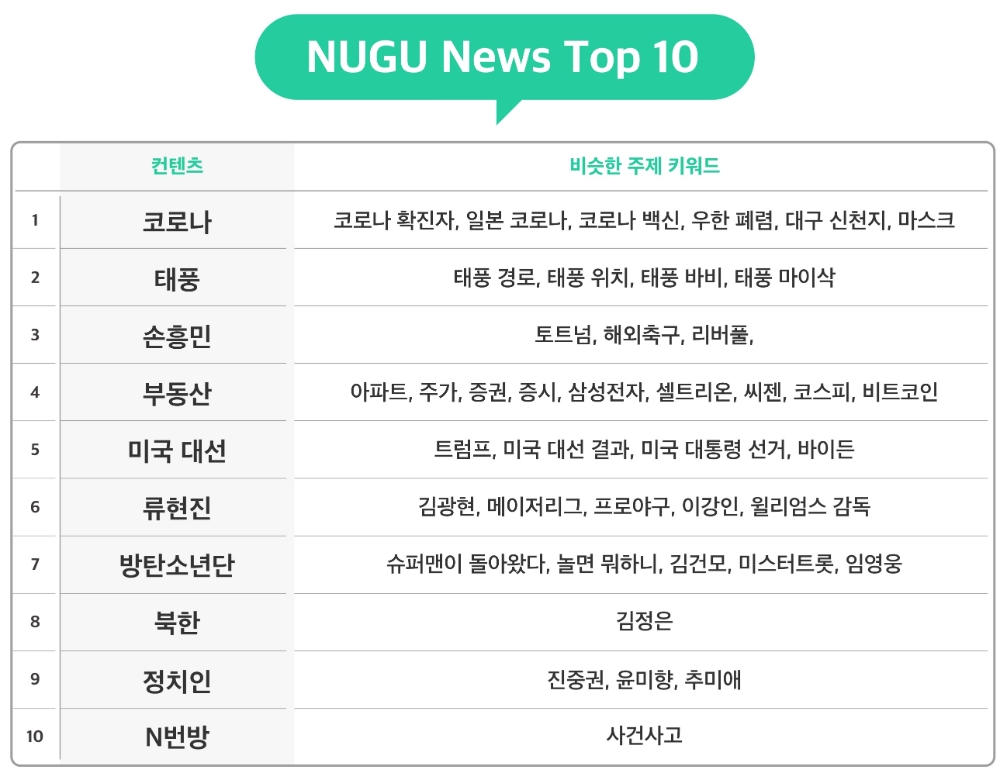 SK텔레콤의 인공지능 서비스 '누구'에서 가장 많이 검색한 뉴스 순위. 자료=SK텔레콤