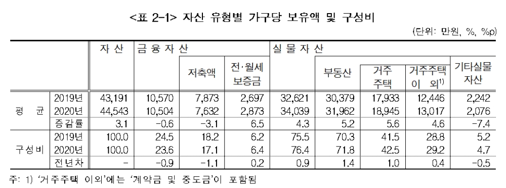 자료출처= 한국은행 통계청 금융감독원 '2020 가계금융복지조사'(2020.12.17)