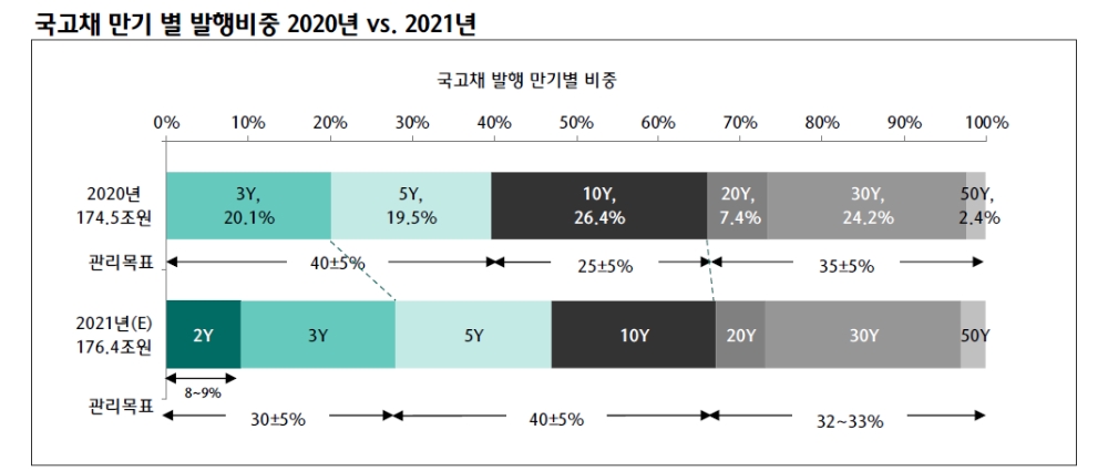 국고10년 발행비중 축소 유력한 가운데 초장기물 공급 부담 완화 - 하나금투
