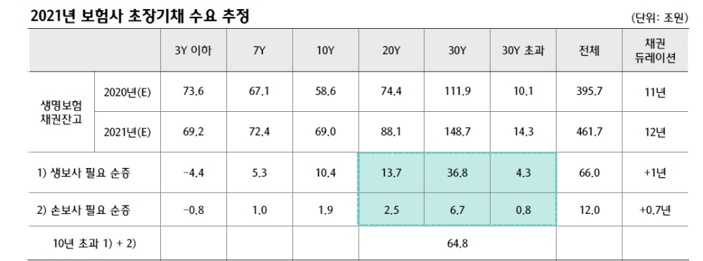 국고10년 발행비중 축소 유력한 가운데 초장기물 공급 부담 완화 - 하나금투