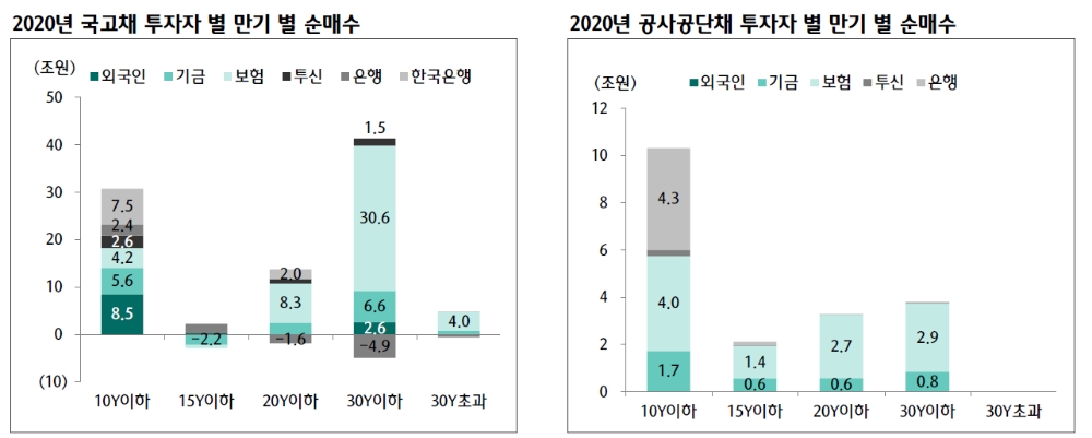 국고10년 발행비중 축소 유력한 가운데 초장기물 공급 부담 완화 - 하나금투