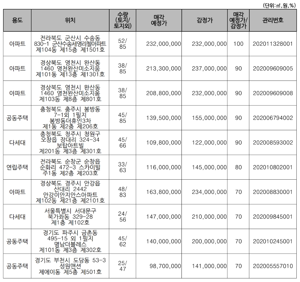 주요 매각 예정 물건. /자료=캠코