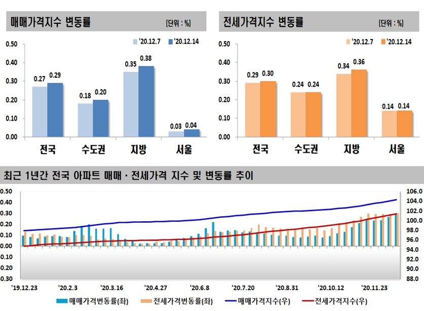 자료=한국부동산원