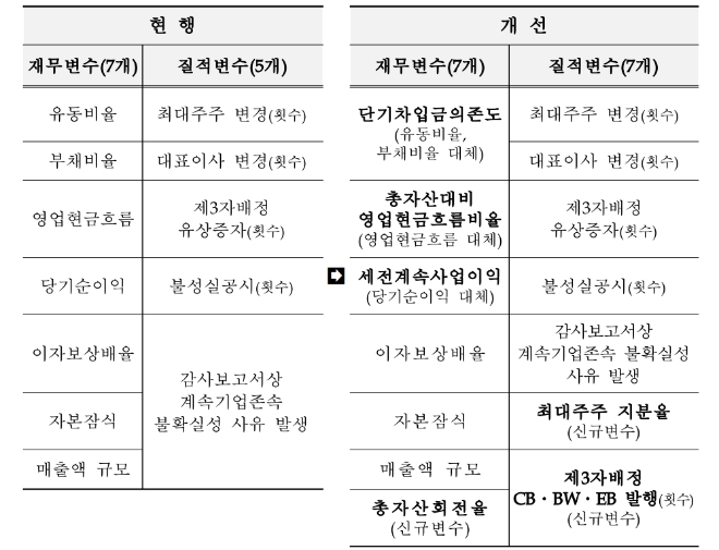 ▲기업부실위험 선정 변수 개편 내용./ 자료=한국거래소