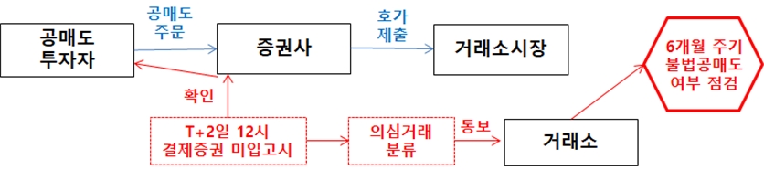 ▲불법공매도 점검 프로세스./ 자료=금융위원회