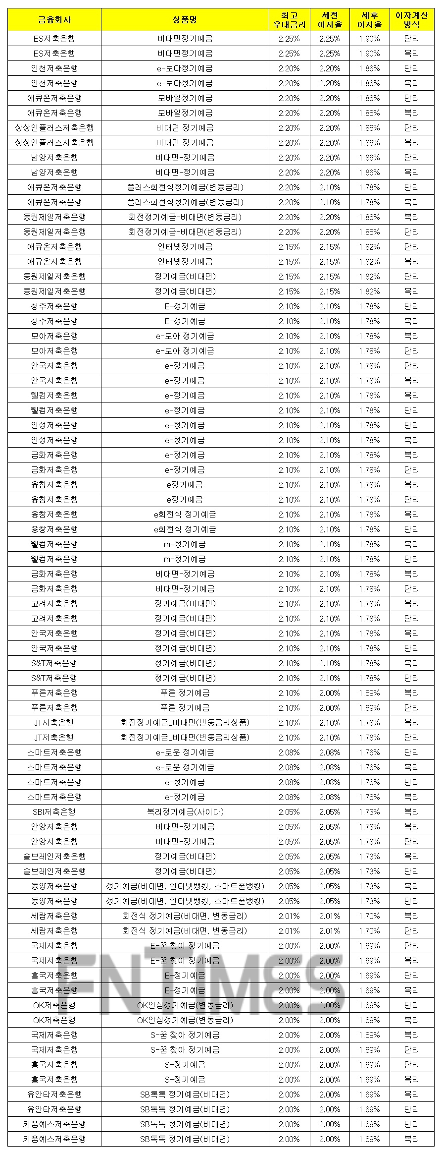 1000만원 24개월 예치 기준./자료 = 금융감독원 금융상품통합비교공시시스템