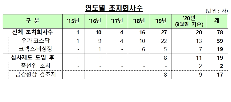 연도 별 조치회사수 / 자료= 금융감독원(2020.12.20)