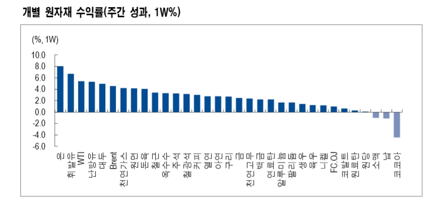 자료: NH투자증권