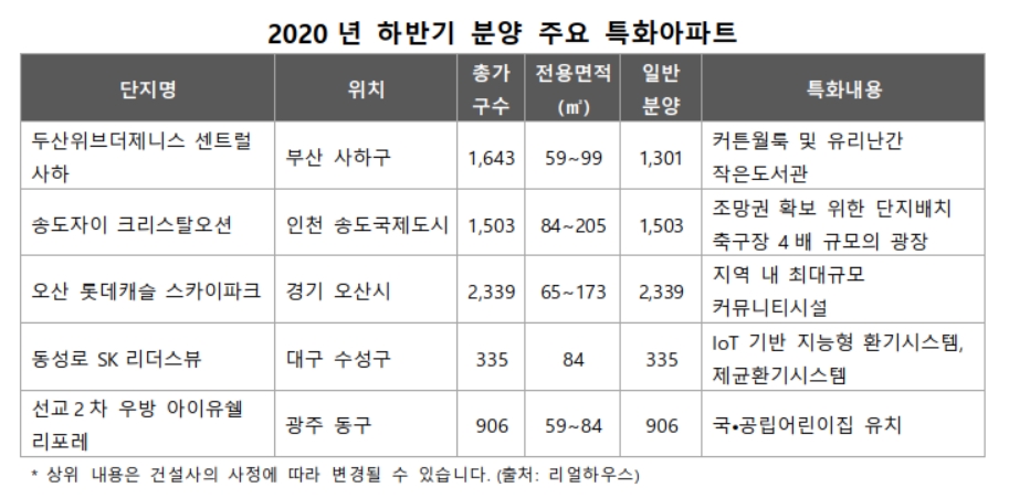 2020년 하반기 분양 주요 특화아파트. / 사진제공 = 리얼하우스