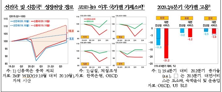 코로나 충격으로 취약계층에 정책여력 집중해야 - 한은