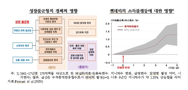 코로나 충격으로 취약계층에 정책여력 집중해야 - 한은