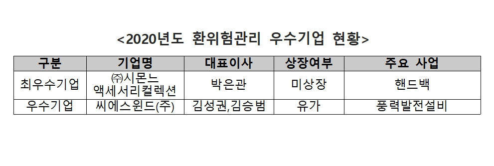 2020 환위험관리 우수기업 / 자료출처= 한국거래소(2020.12.21)