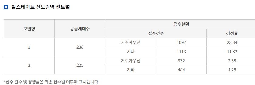 힐스테이트 신도림역 센트럴 청약접수 결과 (21일 밤 8시 기준) / 자료=한국부동산원 청약홈