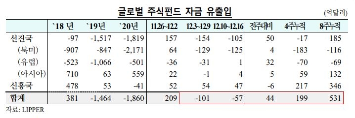 글로벌 펀드자금, 36주만에 채권펀드 유출 전환 - 국금센터