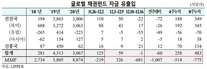 글로벌 펀드자금, 36주만에 채권펀드 유출 전환 - 국금센터