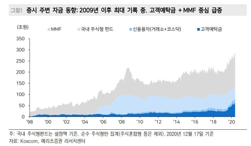 15년만에 가장 두드러진 주식자금 유입...지금은 4월과 다른 시장 인지해야 - 메리츠證
