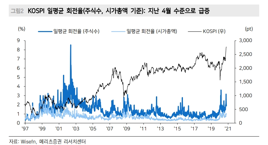 15년만에 가장 두드러진 주식자금 유입...지금은 4월과 다른 시장 인지해야 - 메리츠證