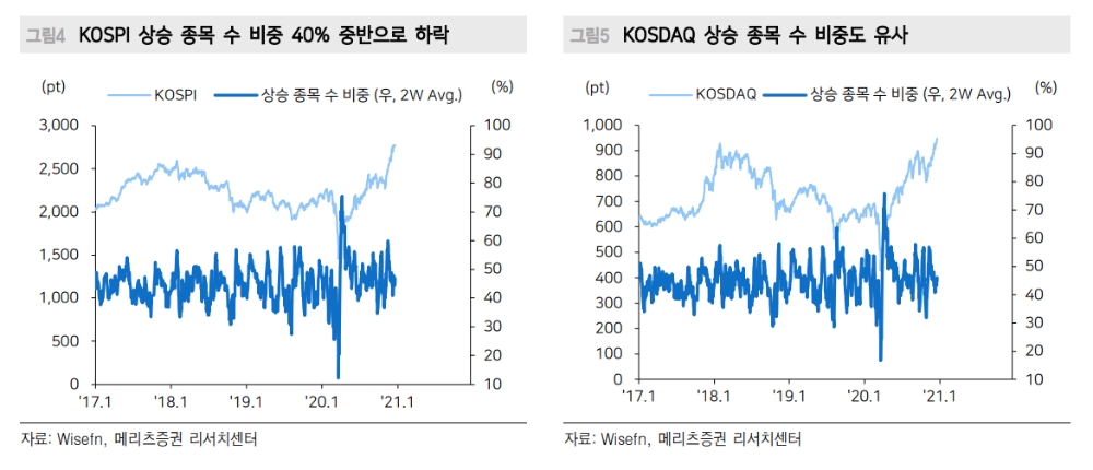 15년만에 가장 두드러진 주식자금 유입...지금은 4월과 다른 시장 인지해야 - 메리츠證