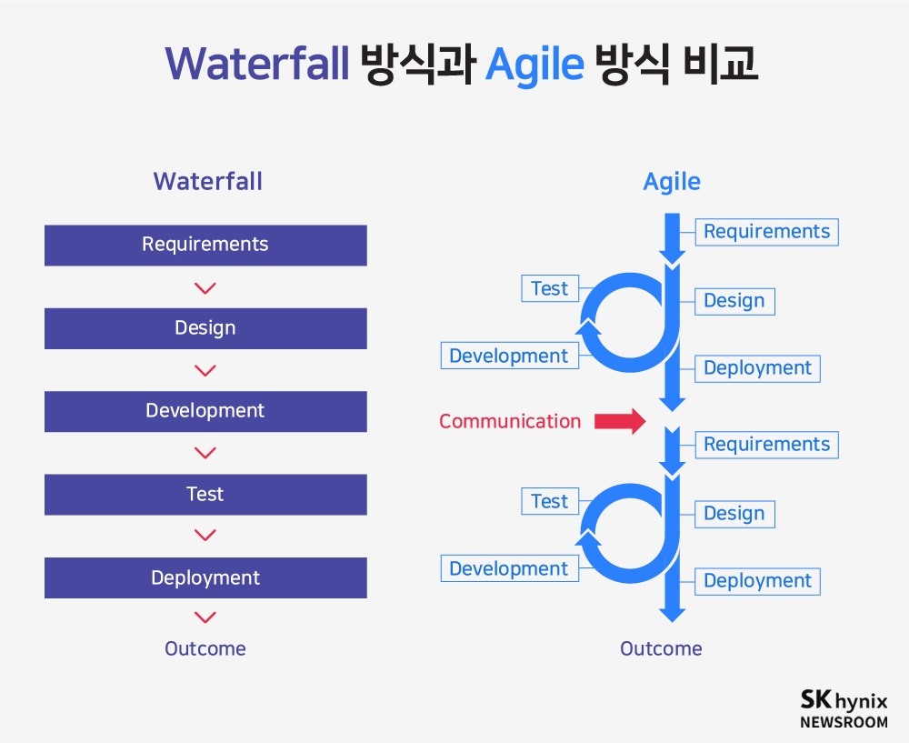 SK하이닉스가 최근 DT담당에 애자일 개발 방식을 도입했다고 밝혔다. 이미지=SK하이닉스 뉴스룸