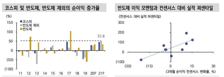 내년 주식시장 주목할 부분은 실적 컨센서스 달성 여부..반도체 '긍정적', 반도체 이외는 '조심' - 신금투