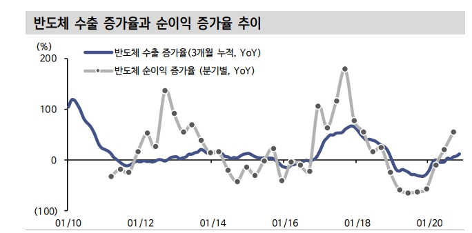 내년 주식시장 주목할 부분은 실적 컨센서스 달성 여부..반도체 '긍정적', 반도체 이외는 '조심' - 신금투