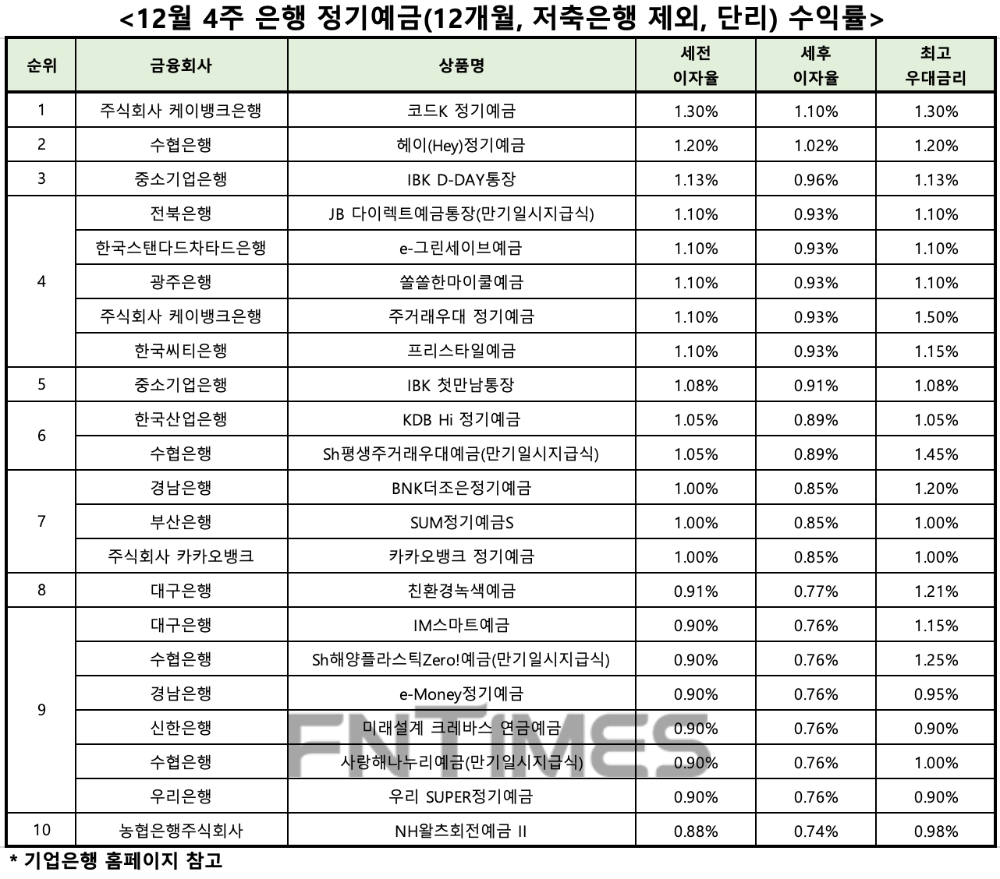 자료 : 금융상품한눈에, 12개월 1000만원 예치 시