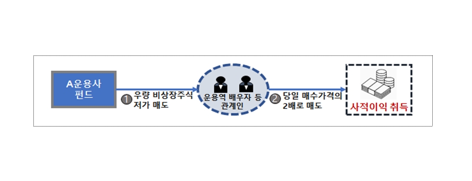 운용역의 사적 이익 취득 사례 / 자료출처= 금융감독원(2020.12.27)