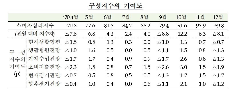 12월 소비자심리지수 / 자료= 한국은행(2020.12.29)
