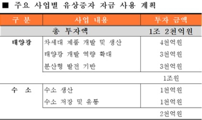 한화솔루션 1조2000억원 유상증자 향후 투자 계획. 자료=한화솔루션.