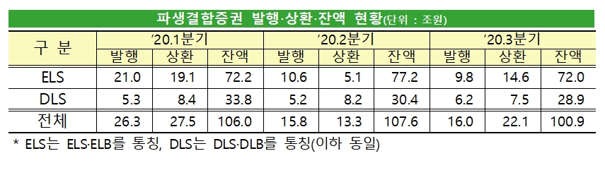 파생결합증권 발행 상환 잔액 현황 / 자료= 금융감독원(2020.12.29)