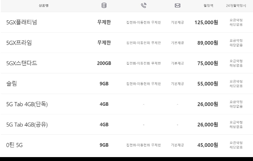 현재 SK텔레콤의 5G 요금제. 사진=SK텔레콤 홈페이지 캡처