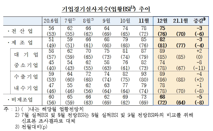 기업경기실사지수(업황BSI) 추이 / 자료= 한국은행(2020.12.30)