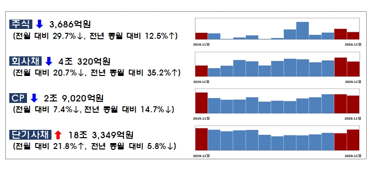 2020년 11월중 기업의 직접금융 조달실적 / 자료= 금융감독원(2020.12.30)