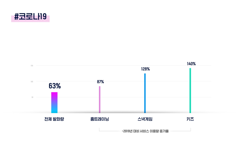 전년대비 기가지니 서비스 이용량 증가율. 자료=KT