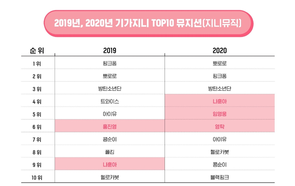 2019년-2020년 기가지니 TOP 10 뮤지션. 자료=KT