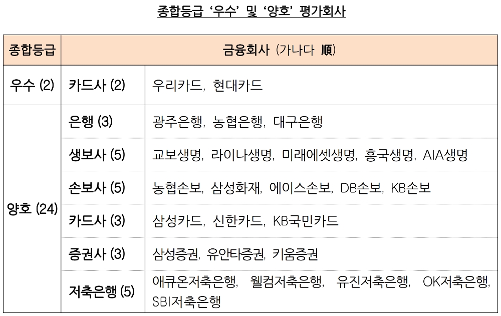 2020년 금융소비자보호 실태평가 종합등급 ‘우수’ 및 ‘양호’ 평가회사. /자료=금감원