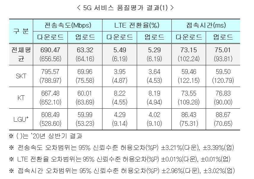 5G 서비스 품질 평가 결과. 자료=과기정통부