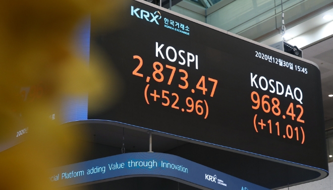 ▲30일 코스피지수는 전일보다 52.96포인트(1.88%) 오른 2873.47로 거래를 마쳤다. 코스닥지수는 전일보다 11.01포인트(1.15%) 오른 968.42로 거래를 마쳤다./ 사진=한국거래소